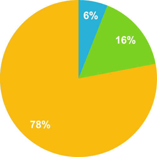 Market size pie chart
